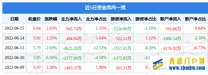 陕西建工6月15日主力资金净买入945.74万元(图1) 陕西建工6月15日主力资金净买入945.74万元(图1)