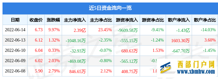 陕西黑猫6月14日主力资金净买入2.39亿元(图1) 陕西黑猫6月14日主力资金净买入2.39亿元(图1)