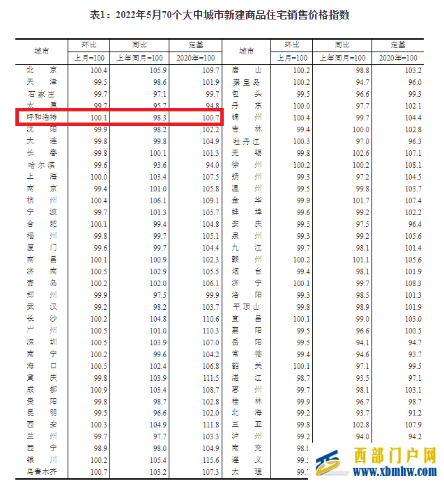 国家统计局:5月呼和浩特新房价格环比涨0.1%,二手房环比降0.5%(图1) 国家统计局:5月呼和浩特新房价格环比涨0.1%,二手房环比降0.5%(图1)