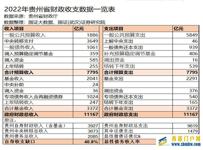 贵州承认“靠自身能力已无化债方法”,究竟债务有多大?(图3) 图片